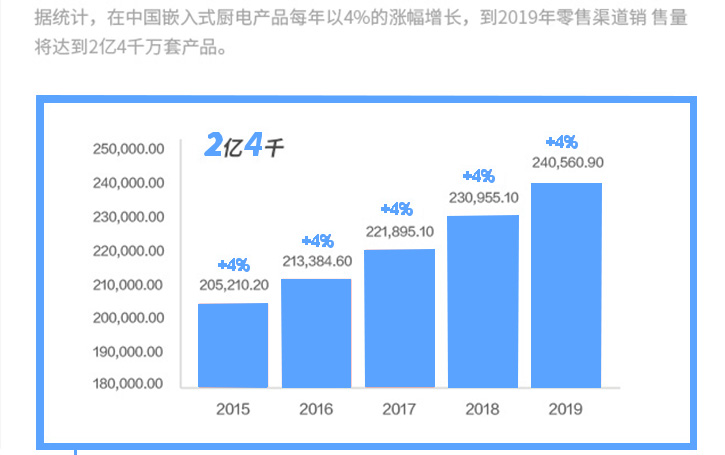 2015-2019中國廚電產品零售銷售銷量預測